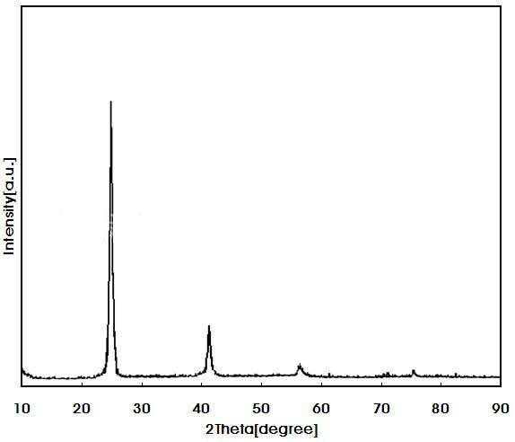 Einführung in häufig verwendete Detektionsinstrumente zur Komponentenanalyse von Nanomaterialien (ICP, XRF, EDS, HPLC)