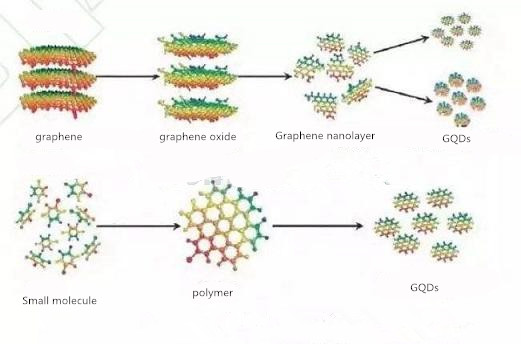 Ein Artikel zum Verständnis der Eigenschaften, Synthese und Anwendungen von Graphen-Quantenpunkten